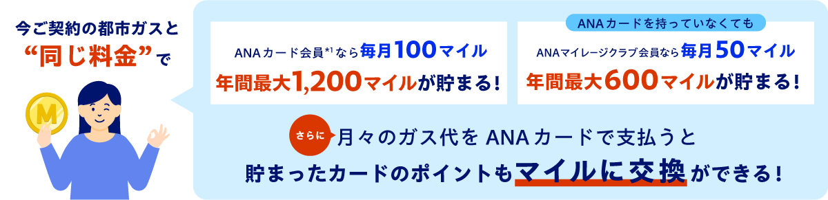 今ご契約の都市ガスと”同じ料金”で　ANAカード会員*1なら毎月100マイル年間最大1,200マイルが貯まる！　ANAカードを持っていなくてもANAマイレージクラブ会員なら毎月50マイル年間最大600マイルが貯まる！　さらに月々のガス代をANAカードで支払うと貯まったカードのポイントもマイルに交換ができる！