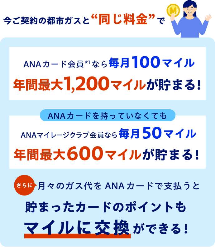 今ご契約の都市ガスと”同じ料金”で　ANAカード会員*1なら毎月100マイル年間最大1,200マイルが貯まる！　ANAカードを持っていなくてもANAマイレージクラブ会員なら毎月50マイル年間最大600マイルが貯まる！　さらに月々のガス代をANAカードで支払うと貯まったカードのポイントもマイルに交換ができる！