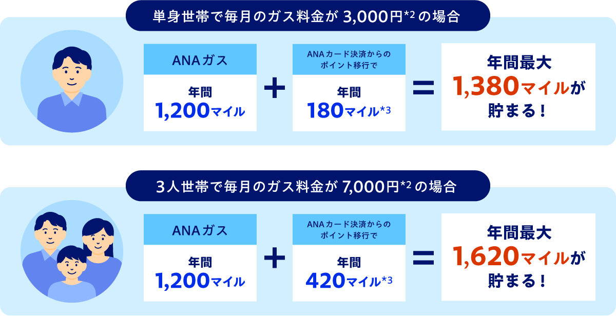 単身世帯で毎月のガス料金が3,000円*2の場合　ANAガス年間1,200マイル＋ANAカード決済からのポイント移行で年間180マイル*3＝年間最大1,380マイルが貯まる！　3人世帯で毎月のガス料金が7,000円*2の場合　ANAガス年間1,200マイル＋ANAカード決済からのポイント移行で年間420マイル*3＝年間最大1,620マイルが貯まる！