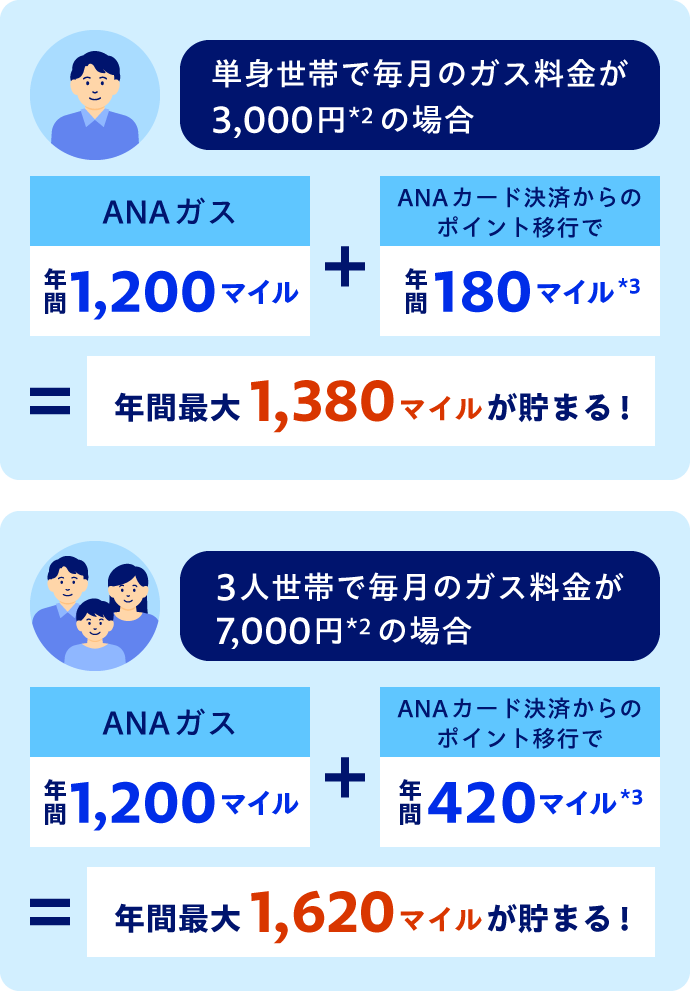 単身世帯で毎月のガス料金が3,000円*2の場合　ANAガス年間1,200マイル＋ANAカード決済からのポイント移行で年間180マイル*3＝年間最大1,380マイルが貯まる！　3人世帯で毎月のガス料金が7,000円*2の場合　ANAガス年間1,200マイル＋ANAカード決済からのポイント移行で年間420マイル*3＝年間最大1,620マイルが貯まる！