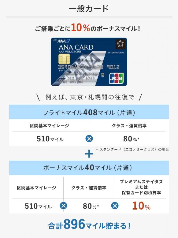 一般カードだとご搭乗ごとに10％のボーナスマイル！例えば、東京・札幌間の往復でスタンダード（エコノミークラス）の場合、合計896マイル貯まる！