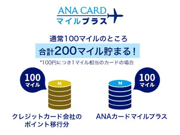 ANAカードマイルプラス。通常100マイルのところ200マイル貯まる！ *100円につき1マイル相当のカードの場合 クレジットカード会社のポイント移行分100マイル＋ANAカードマイルプラス分100マイル