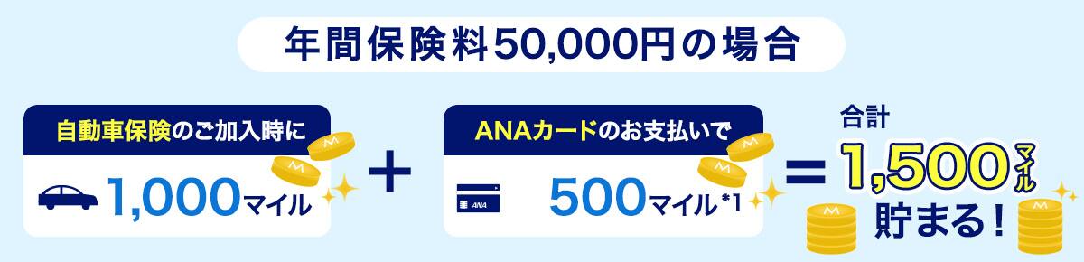 年間保険料50,000円の場合　自動車保険のご加入時に1,000マイル＋ANAカードのお支払いで500マイル 合計1,500マイル貯まる！