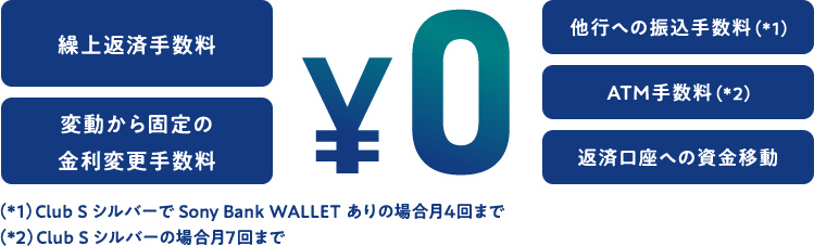 繰上返済手数料 変動から固定の金利変更手数料 他行への振込手数料（*1） ATM手数料（*2） 返済口座への資金移動 （*1）Club S シルバーで Sony Bank WALLET ありの場合月4回まで  （*2）Club S シルバーの場合月7回まで