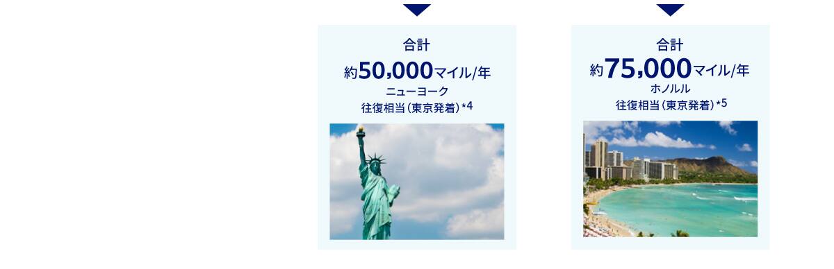 国内ショッピングと外貨定期預金で1年あたり合計約50,000マイルはニューヨーク往復相当（東京発着）（*4）、さらに住宅ローンを加えると1年あたり約75,000マイルでホノルル往復相当（東京発着）（*5）