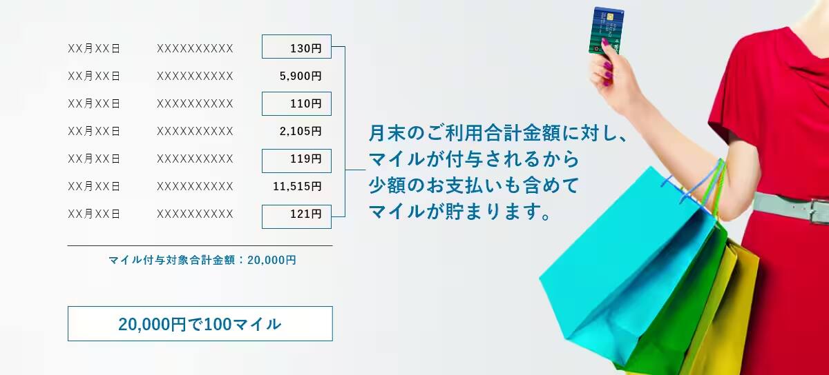 月末のご利用合計金額に対し、マイルが積算されるから少額のお支払いでもマイルが貯まります。