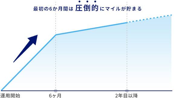 運用開始から最初の6か月間は