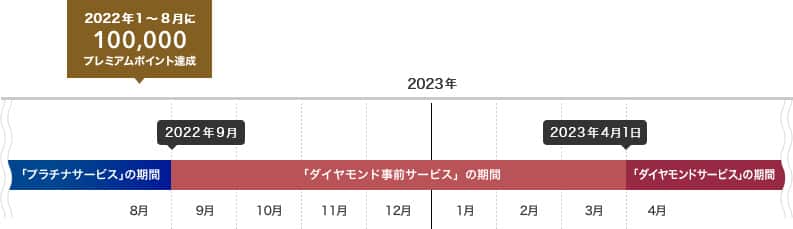 2022年1～8月に100,000プレミアムポイント達成、「プラチナサービス」の期間～2022年8月、「ダイヤモンド事前サービス」の期間2022年9月～2023年3月、「ダイヤモンドサービス」の期間2023年4月1日～