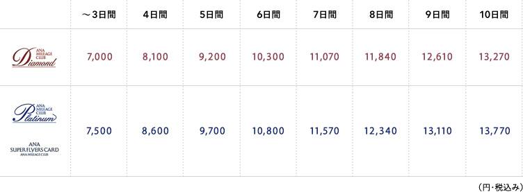 マイカー・バレー 提携特別ご利用料金 ～3日間 Diamond：7,420円 Platinum、ANA SUPER FLYERS CARD：7,920円、4日間 Diamond：8,520円 Platinum、ANA SUPER FLYERS CARD：9,020円、5日間 Diamond：9,620円 Platinum、ANA SUPER FLYERS CARD：10,120円、6日間 Diamond：10,720円 Platinum、ANA SUPER FLYERS CARD：11,220円、7日間 Diamond：11,490円 Platinum、ANA SUPER FLYERS CARD：11,990円、8日間 Diamond：12,260円 Platinum、ANA SUPER FLYERS CARD：12,760円、9日間 Diamond：13,030円 Platinum、ANA SUPER FLYERS CARD：13,530円、10日間 Diamond：13,690円 Platinum、ANA SUPER FLYERS CARD：14,190円