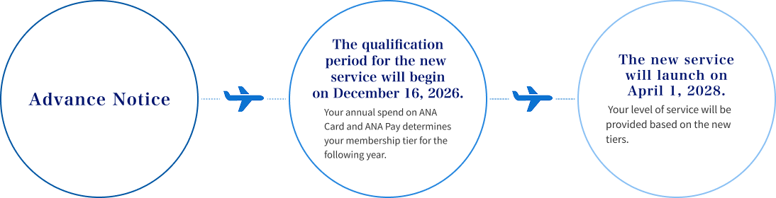 Advance Notice The assessment period will begin on December 16, 2026. Total spend using your ANA Card and ANA Pay during the one-year period from this date will then be used to determine your tier for the following fiscal year.  The new service will launch on April 1, 2028. Your level of service will be provided based on the new tiers.
