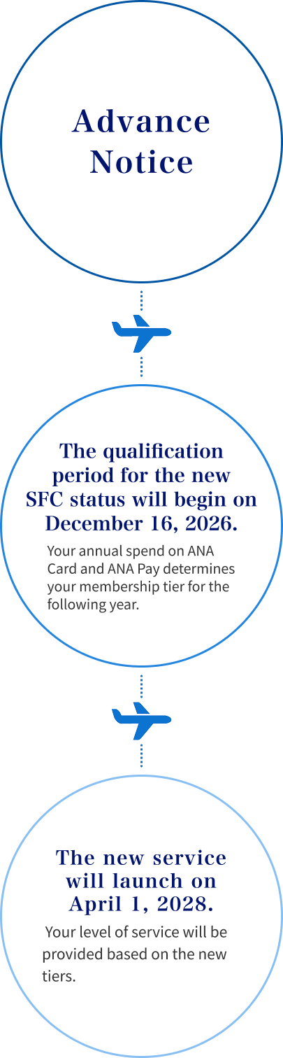 Advance Notice The assessment period will begin on December 16, 2026. Total spend using your ANA Card and ANA Pay during the one-year period from this date will then be used to determine your tier for the following fiscal year.  The new service will launch on April 1, 2028. Your level of service will be provided based on the new tiers.
