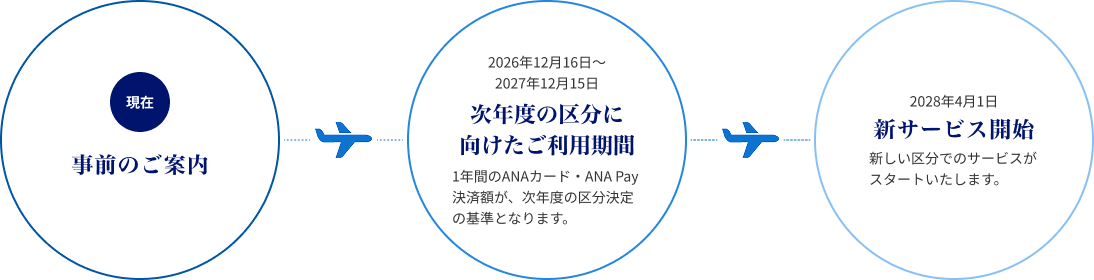 現在 事前のご案内→2026年12月16日から2027年12月15日まで 次年度の区分に向けたご利用期間 1年間のANAカード・ANA Pay決済額が、次年度の区分決定の基準となります。→ 2028年4月1日 新サービス開始 新しい区分でのサービスがスタートいたします。