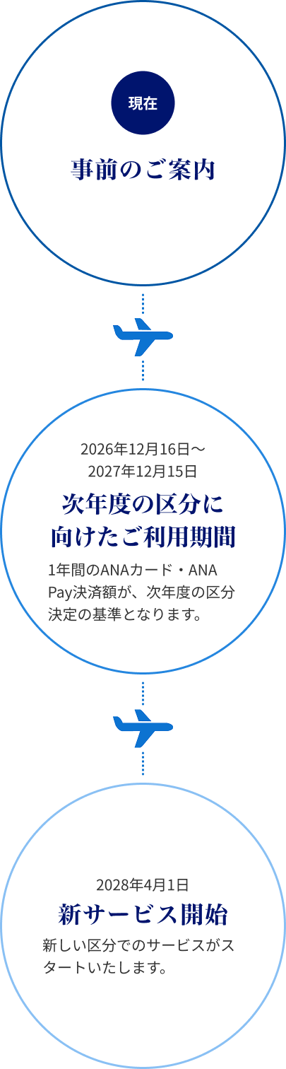 現在 事前のご案内→2026年12月16日から2027年12月15日まで 次年度の区分に向けたご利用期間 1年間のANAカード・ANA Pay決済額が、次年度の区分決定の基準となります。→ 2028年4月1日 新サービス開始 新しい区分でのサービスがスタートいたします。