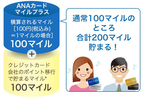 通常クレジットカード会社のポイント移行で貯まるマイル*が100マイルになります。それに加えて積算されるマイルが100円（税込み）につき1マイルの場合だとクレジットカード会社のポイントとは別で100マイル貯まります。 通常100マイルのところが合計200マイル貯まるシステムになります。