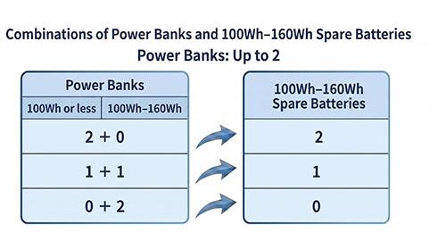Carry-on limits for spare batteries: Two 100-160Wh power banks: Up to 2 permitted. One under 100Wh and one 100-160Wh power bank: Up to 1 permitted. Two 100-160Wh power banks: Not permitted.