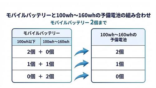 機内持ち込みできる予備電池の個数について制限があります。　100Wh～160Wh以下のモバイルバッテリーを2個持つ場合：2個まで　100Wh以下と100Wh～160Wh以下を各1個持つ場合：1個まで　100Wh～160Wh以下を2個持つ場合：持ち込み不可