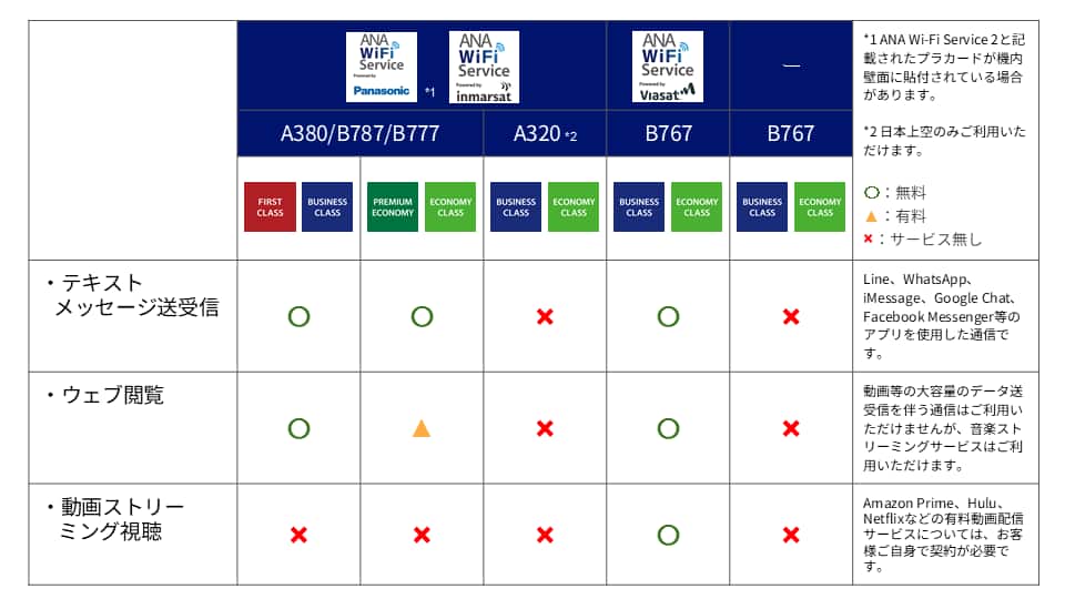 Panasonic提供Wi-Fi機材（ANA Wi-Fi Service 2というプラカードが機内壁面に貼付されている場合あり）およびInmarsat提供Wi-Fi機材のA380、B787、B777でのファーストクラス、ビジネスクラスはテキストメッセージ送受信、ウェブ閲覧が利用可能。動画ストリーミング視聴は利用不可。プレミアムエコノミー、エコノミークラスはテキストメッセージ送受信が利用可能。ウェブ閲覧は有料で利用可能。動画ストリーミング視聴は利用不可。 Panasonic提供Wi-Fi機材（ANA Wi-Fi Service 2というプラカードが機内壁面に貼付されている場合あり）のA320でのビジネスクラス、エコノミークラスはテキストメッセージ送受信、ウェブ閲覧、動画ストリーミング視聴が日本上空のみで可能。Viasat提供Wi-Fi機材のB767（一部機材）でのビジネスクラス、エコノミークラスはテキストメッセージ送受信、ウェブ閲覧、動画ストリーミング視聴が利用可能。Wi-Fi非対応のB767（一部機材）でのビジネスクラス、エコノミークラスでは、テキストメッセージ送受信、ウェブ閲覧、動画ストリーミング視聴が利用不可。サービス項目に関する補足 テキストメッセージ送受信とは、Line、WhatsApp、iMessage、Google Chat、Facebook Messenger等のアプリを使用する通信です。ウェブ閲覧 動画等の大容量のデータ送受信を伴う通信は利用不可。音楽ストリーミングサービスは利用可能。動画ストリーミング視聴 Amazon Prime、Hulu、Netflixなどの有料動画配信サービスは、お客様自身での契約が必要。