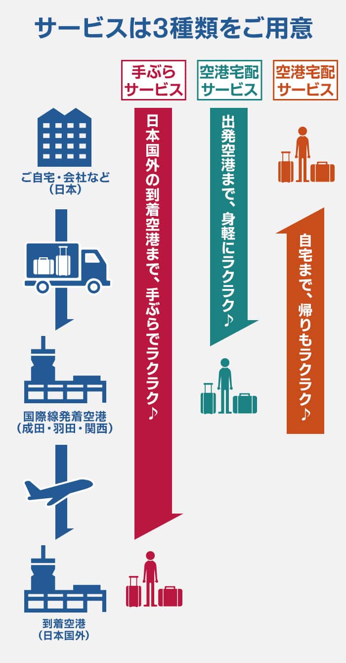 サービスは3種類をご用意してます。手ぶらサービスのご利用で、日本国外の到着空港まで、手ぶらでラクラク♪空港宅配サービスのご利用で、出発空港まで、身軽にラクラク♪空港宅配サービスのご利用で、自宅まで、帰りもラクラク♪