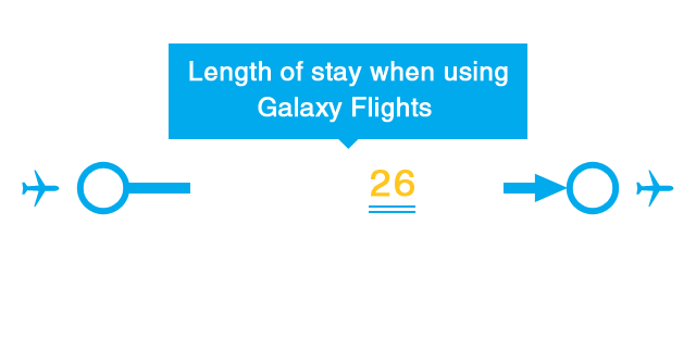 Length of stay when using Galaxy Flights Departing from Tokyo (Haneda) and arriving in Okinawa Departing from Okinawa and arriving in Tokyo (Haneda) Length of stay with other flights