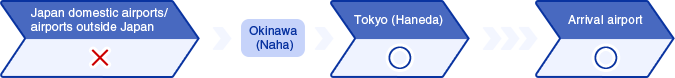 Domestic airports/Airports outside Japan Okinawa (Naha) NH1000 Arrival Airport
