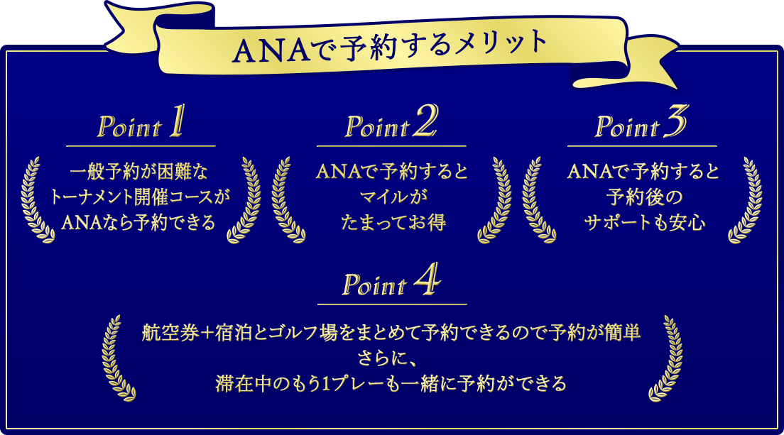 ANAで予約するメリットは4点　1.予約困難コースの予約が可能　2.マイルがたまる　3.予約後のサポートも安心　4.航空券・宿泊・ゴルフ場をまとめて予約でき、ゴルフプレーの追加も可能 