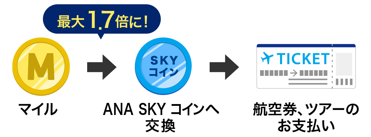マイル→（最大1.7倍に！）ANA SKY コインへ交換→航空券、ツアーのお支払い