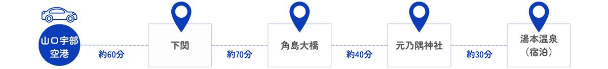 山口宇部空港から下関までの所要時間は車で約60分、下関から角島大橋までの所要時間は車で約70分、角島大橋から元乃隅神社までの所要時間は車で約40分、元乃隅神社から湯本温泉までの所要時間は車で約30分、宿泊