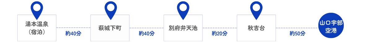宿泊後、湯本温泉から萩城下町までの所要時間は車で約40分、萩城下町から別府弁天池までの所要時間は車で約40分、別府弁天池から秋吉台までの所要時間は車で約20分、秋吉台から山口宇部空港までの所要時間は車で約50分