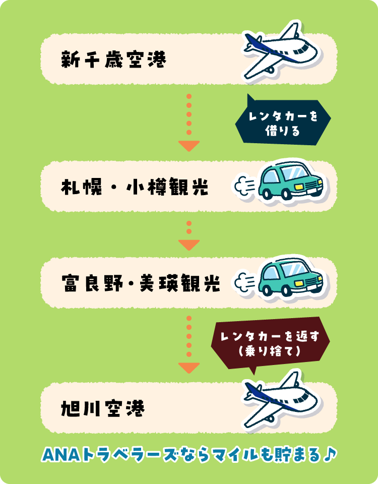 新千歳空港からレンタカーを借りて札幌・小樽観光、富良野・美瑛観光、レンタカーを返す（乗り捨て）旭川空港着。ANAトラベラーズならマイルも貯まる！