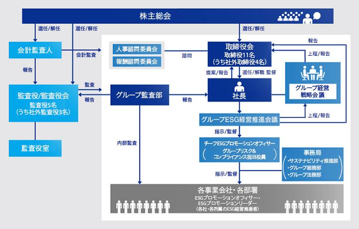 株主総会は会計監査人、監査役・監査役会 監査役5名(うち社外監査役3名)、取締役会 取締役11名(うち社外取締役4名)の選任・解任を決議する。会計監査人は監査役・監査役会 監査役5名(うち社外監査役3名)に対して報告、当社各事業所ならびにグループ会社に対して会計監査を行う。監査役・監査役会は当社各事業所ならびにグループ会社に対して監査を行う。監査役・監査役会を補佐するために、監査役直属の監査役室を設置。人事諮問委員会、報酬諮問委員会は取締役会に対して答申する。グループ監査部は監査役・監査役会へ報告を行い、監査を受ける。また、社長に対して報告を行い、各事業会社・各部署に対して内部監査を行う。取締役会は社長を選任・解任、監督する。社長は取締役会に対して提案・報告する。代表取締役社長が議長を務め、常勤取締役、常勤監査役ほかをメンバーとする「グループ経営戦略会議」を設置し、取締役会の補完的な役割を担う。グループESG経営推進会議は「グループESG経営推進会議規定」を制定し、当社社長総括のもと、常勤取締役および常勤監査役で構成され、グループ経営戦略会議へ上程/報告を行い、取締役会へ報告を行う。また、チーフESGプロモーションオフィサー(グループリスク&コンプライアンス担当役員)に指示・監督を行う。チーフESGプロモーションオフィサーは各事業会社・各部署 ESGプロモーションオフィサー・ESGプロモーションリーダー(各社・各部署のESG経営推進者)、事務局(サステナビリティ推進部、グループ総務部、グループ法務部)に対して指示・監督を行う。