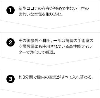 1.新型コロナの存在が極めて少ない上空のきれいな空気を取り込む 2.その後機外へ排出。一部は病院の手術室の空調設備にも使用されている高性能なフィルターで浄化して循環 3.約3分間で機内の空気がすべて入れ替わる