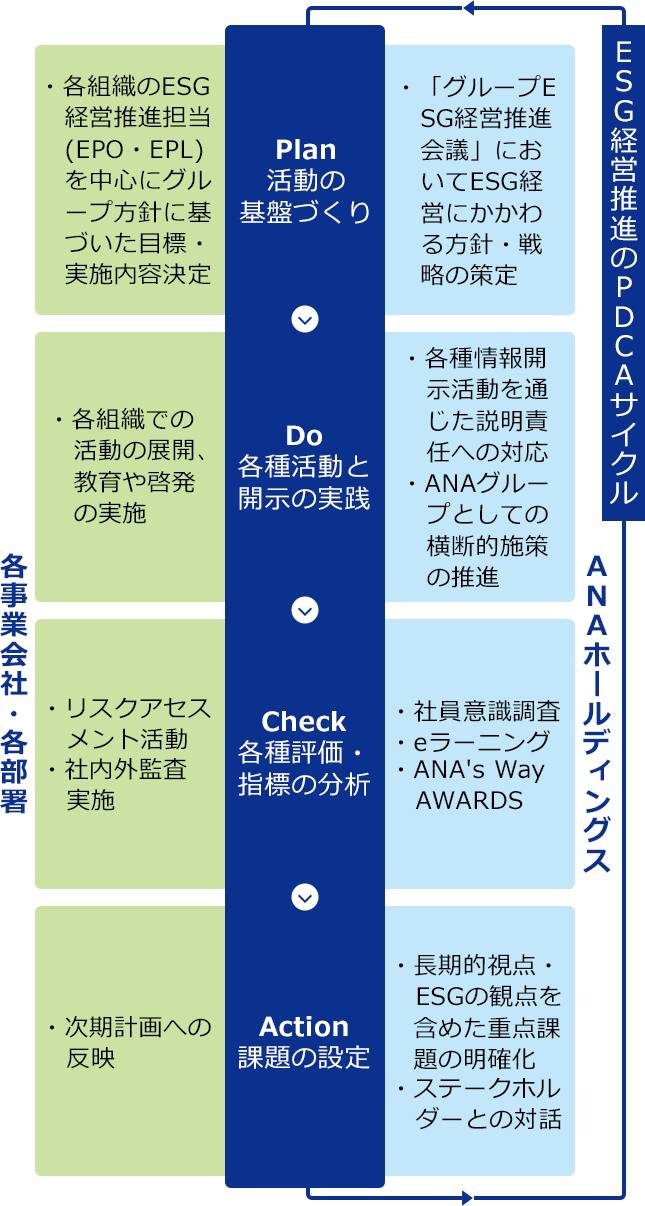ESG経営推進のPDCAサイクル ANAホールディングスの場合、「Plan 活動の基盤づくり」が「グループESG経営推進会議」においてESG経営にかかわる方針・戦略の策定。「Do 各種活動と開示の実践」が「各種情報開示を通じた説明責任への対応」「ANAグループとしての横断的施策の推進」、「Check 各種評価・指標の分析」が「社員意識調査、eラーニング、ANA's Way AWARDS」、「Action 課題の設定」が「長期的視点・ESGの観点を含めた重点課題の明確化」「ステークホルダーとの対話」。各事業会社・各部署の場合、「Plan 活動の基盤づくり」が「各組織のESG経営推進担当（EPO・EPL）」を中心にグループ方針に基づいた目標・実施内容決定。「Do 各種活動と開示の実践」が「各組織での活動の展開、教育や啓発の実施」、「Check 各種評価・指標の分析」が「リスクアセスメント発動、社内外監査実施」、「Action 課題の設定」が「次期計画への反映」。