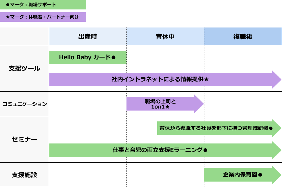 ●マーク：職場サポート ★マーク：休職者・パートナー向け 支援ツール Hello Baby カード● 出産時 両立支援ツール★ 支援ツール 出産時から復職後まで 社内イントラネットによる情報提供★ コミュニケーション 育休中 職場の上司と1on1★ セミナー 育休中 育休から復職する社員を部下に持つ管理職研修● 育休中から復職後まで 仕事と育児の両立支援Eラーニング● 出産時から復職後まで 支援施設 企業内保育園● 復職後