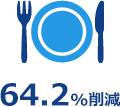 64.2%削減