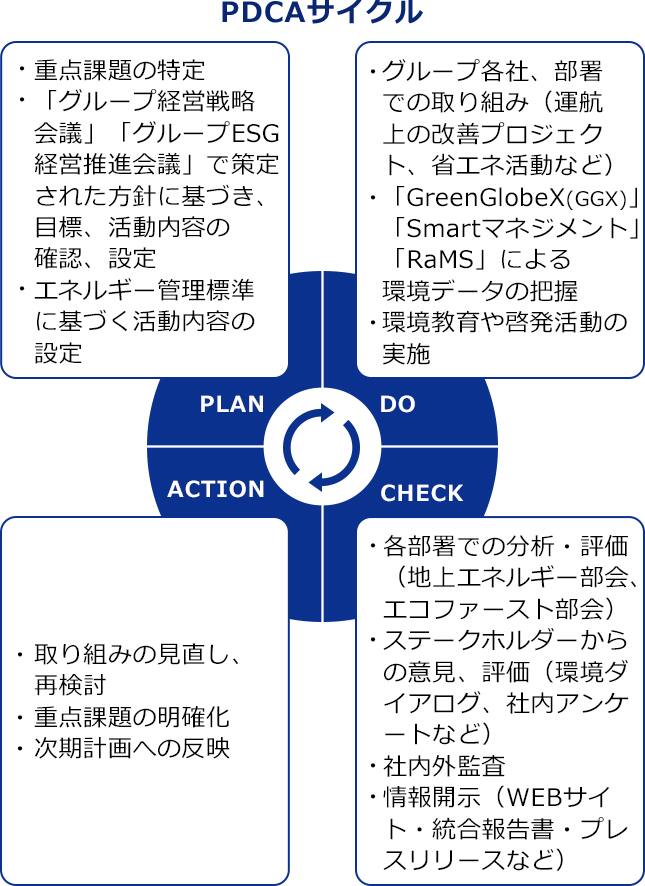 PDCAサイクル。PLAN(・重要課題の特定・「グループ経営戦略会議」「グループESG経営推進会議」で策定された方針に基づき、目標、活動内容の確認、設定・エネルギー管理標準に基づく活動内容の設定) DO(・グループ各社、部署での取り組み（運航上の改善プロジェクト、省エネ活動など）・「GreenGlobeX（GGX）」「Smartマネジメント」「RaMS」による環境データの把握・環境教育や啓発活動の実施) ACTION(・取り組みの見直し、再検討・重点課題の明確化・次期計画への反映) CHECK(・各部署での分析・評価（地上エネルギー部会、エコファースト部会）・ステークホルダーからの意見、評価（環境ダイアログ、社内アンケートなど）・社内外監査・情報開示（WEBサイト・統合報告書・プレスリリースなど））