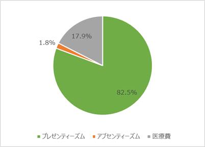 健康関連コストの割合はプレゼンティーズム82.5%、医療費17.9%、アブセンティーズム1.8%。