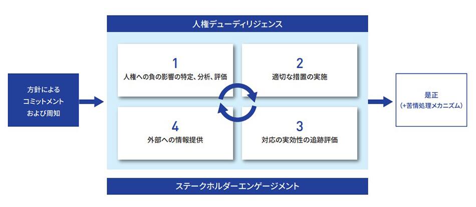人権デューディリジェンスのプロセスを中心とした、人権尊重への取り組みの全体像を示す図解です。左側の「方針によるコミットメントおよび周知」から始まり、中心では「人権への負の影響の特定、分析、評価」「適切な措置の実施」「対応の実効性の追跡評価」「外部への情報提供」の4つのステップが循環(サイクル)しています。このサイクル全体が「ステークホルダーエンゲージメント」に基づき、最終的に右側の「是正(苦情処理メカニズム)」へと繋がっていることを示しています。