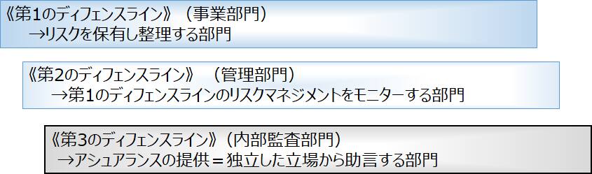効果的なリスクマネジメントを行うため、3つのディフェンスラインを構築している。 第1のディフェンスラインは、リスクを保有し整理する事業部門。 第2のディフェンスラインは、第1のディフェンスラインのリスクマネジメントをモニターする管理部門。 第3のディフェンスラインは、独立した立場からリスクマネジメントについて助言を行う内部監査部門。 3つのディフェンスラインがそれぞれの役割を担い、リスクを防ぐ。