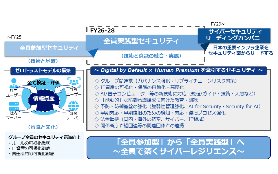 FY19からFY22は、ゼロトラストセキュリティとして境界防御から侵入前提の対策を実施。具体的にはNIST-CSF（サイバーセキュリティフレームワーク）に基づきセキュリティバイデザイン、エンドポイント対策、グループ会社のセキュリティ対策、法令対応、人財育成、多層防御、脅威インテリジェンス活用などを実施。 FY23からFY25は、全員参加型セキュリティという考えで、ルール・IT資産・責任部門の可視化を徹底し、グループ社員全員がセキュリティ意識を高める対策を実施。具体的にはガイドラインの継続改善、IT資産の可視化・保護、法令対応、予防、防御、検知、対応、復旧、産学官連携、教育・訓練、グループガバナンスなどの施策を実施。 FY26以降はサイバーセキュリティのリーディングカンパニーとして、日本の重要インフラ企業をセキュリティ面からリードする会社になることを目指す。