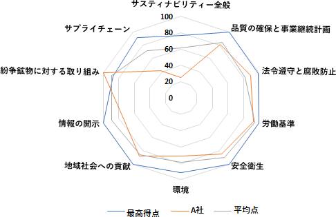 「ベンチマークの事例」として、サスティナビリティに関する10項目を評価したレーダーチャートです。最高得点（青線）、平均点（グレー線）、および対象となるA社（オレンジ線）の数値を比較しています。A社は「紛争鉱物に対する取り組み」では最高得点に達していますが、「品質の確保と事業継続計画」や「サスティナビリティ全般」といった項目では平均値を下回っており、項目ごとの強みと課題が可視化されています。