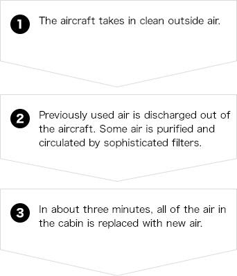 1.The aircraft takes in clean outside air. 2.Previously used air is discharged out of the aircraft. Some air is purified and circulated by sophisticated filters. 3. In about three minutes, all of the air in the cabin is replaced with new air.