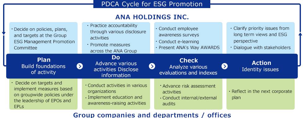 The following is how ANA Holdings pursues the PDCA cycle to promote ESG management. The Group ESG Management Promotion Committee determines policies, plans, and goals for the Plan (foundation for plan activities) step of the cycle. The Do (activities and disclosure) step of the cycle consists of engaging in accountability through a variety of disclosures and carrying out ANA Group cross-organizational policies. Check (assessment, indicator analysis) consists of employee awareness surveys, e-learning, and ANA's Way AWARDS. Finally, the Action (identifying issues) step consists of clearly identifying key issues (from long-term and ESG perspectives) and engaging with stakeholders. For each operating business and division, the PDCA cycle consists of the following elements. Plan consists of setting goals and implementation steps based on group policies and under the direction of the ESG promotion manager in each organization (EPO, EPL). Do consists of performing activities within each organization and conducting education and development activities. Check consists of engaging in risk management and performing internal / external audits. Finally, Action consists of incorporating the response to issues plans for the next fiscal year.