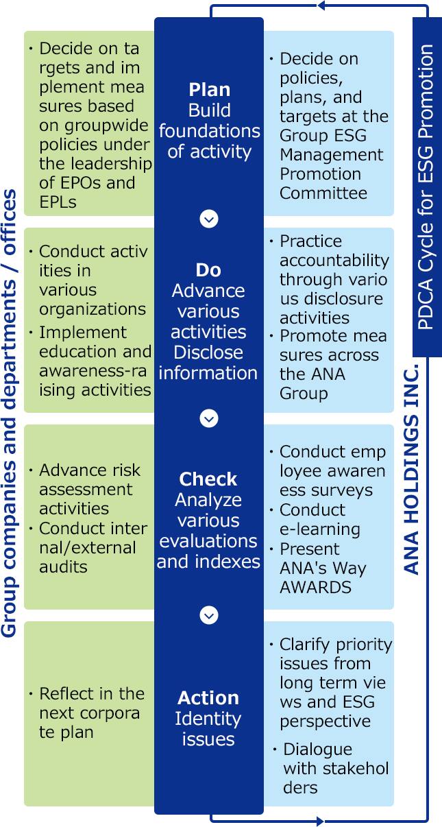 The following is how ANA Holdings pursues the PDCA cycle to promote ESG management. The Group ESG Management Promotion Committee determines policies, plans, and goals for the Plan (foundation for plan activities) step of the cycle. The Do (activities and disclosure) step of the cycle consists of engaging in accountability through a variety of disclosures and carrying out ANA Group cross-organizational policies. Check (assessment, indicator analysis) consists of employee awareness surveys, e-learning, and ANA's Way AWARDS. Finally, the Action (identifying issues) step consists of clearly identifying key issues (from long-term and ESG perspectives) and engaging with stakeholders. For each operating business and division, the PDCA cycle consists of the following elements. Plan consists of setting goals and implementation steps based on group policies and under the direction of the ESG promotion manager in each organization (EPO, EPL). Do consists of performing activities within each organization and conducting education and development activities. Check consists of engaging in risk management and performing internal / external audits. Finally, Action consists of incorporating the response to issues plans for the next fiscal year.