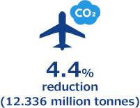 4.4% reduction / 12.336 million tonnes