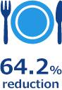 64.2% reduction