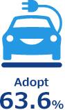 Adopt 63.6%