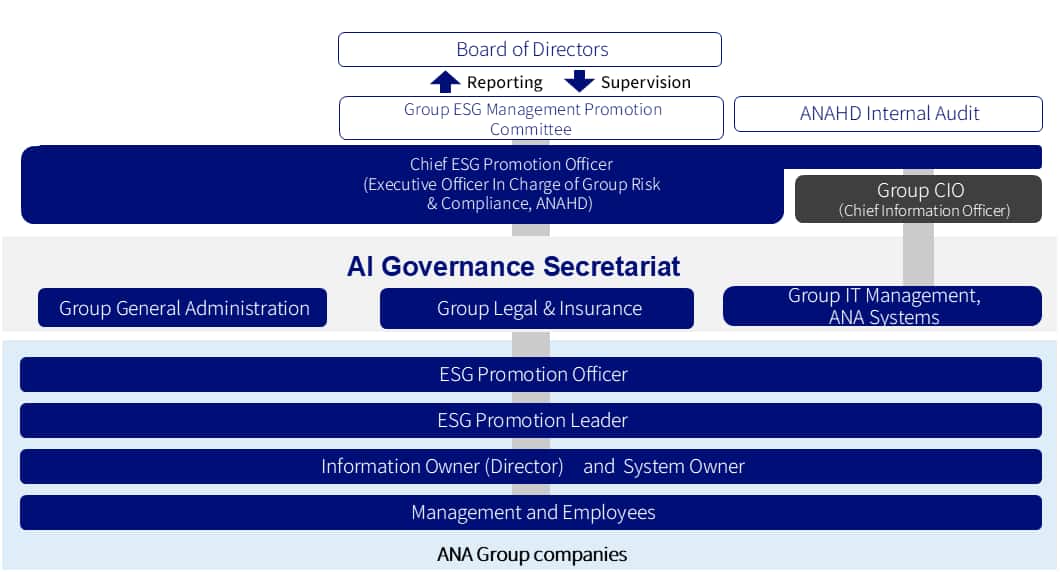 Board of Directors Group ESG Management Promotion Committee ANAHD Internal Audit 中段 Chief ESG Promotion Officer (Executive Officer In Charge of Group Risk & Compliance, ANAHD) Group CIO (Chief Information Officer) 部門 Group General Administration Group Legal & Insurance AI Governance Secretariat Group IT Management, ANA Systems 下段 ESG Promotion Officer ESG Promotion Leader Information Owners (Director) and System Owner Management and Employees ANA Group companies
