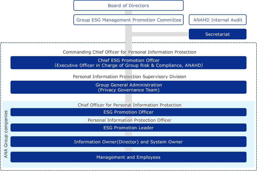 Under the fundamental policy and principles of conduct determined by the Board of Directors, the “Group ESG Management Promotion Committee” discusses core policies and measures. The Group ESG Management Promotion Committee provides instructions and supervision to the Chief ESG Promotion Officer (Executive Officer in Charge of Group Risk & Compliance). If necessary, the ANAHD Internal Audit Department attends the Group ESG Management Promotion Committee as an observer. The secretariat is responsible for overall coordination and operation of the Group ESG Management Promotion Committee. The Chief ESG Promotion Officer undertakes the Commanding Chief Officer for Personal Information Protection of the ANA Group. Under the Commanding Chief Officer for Personal Information Protection, the Group General Affairs Department (Data & Privacy Governance Team) is established as the Personal Information Protection Supervisory Division to assist the Commanding Chief Officer for Personal Information Protection. In addition, in the event of an incident related to the system, the ANA Group CSIRT (specialized team for responding to security incidents), which is made up of the Group General Administration, Group IT Department, and ASY, and which is established under the Group CIO, will respond promptly. In each company of the ANA Group, the ESG Promotion Officer undertakes the Chief Officer for Personal Information Protection, and under them, the ESG Promotion Leader is appointed as the Personal Information Protection Officer. Furthermore, Information Owners (department managers) and System Owners are placed between the Personal Information Protection Officer and Management and Employees to establish a privacy protection system.