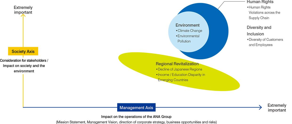 The vertical axis (the more important the higher, the social axis consisting of stakeholder interests and impact on society and the environment), and the horizontal axis (the more important the right, the impact on the business of the ANA Group (business philosophy and vision, There is a management axis consisting of the direction of management strategy, business opportunities and risks, and regional revitalization (decline in rural areas in Japan, income and education disparities in emerging countries) slightly below and slightly to the right of the center. The environment (climate change / environmental pollution) is slightly upper right. To the right are human rights (human rights violations in the supply chain) and diversity and inclusion (diversity between customers and employees).