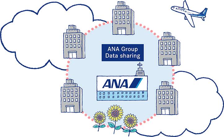 ANA Group shares customers’ personal information/personal data with the Group companies.
